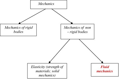 Classification of Mechanics